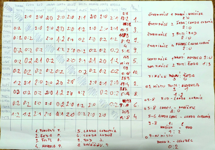 Výsledková tabulka prvního turnaje