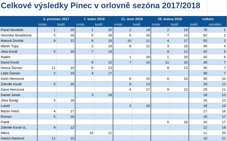 Celkové výsledky Pinec v orlovně sezóna 2017/2018
