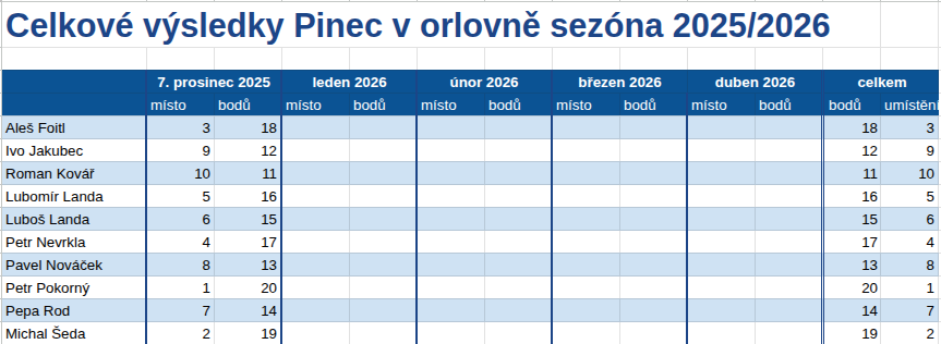 Výsledková tabulka pro Pinec v orlovně