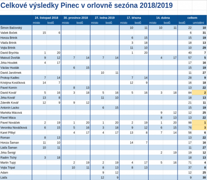 Výsledková tabulka na sezónu 2018/2019