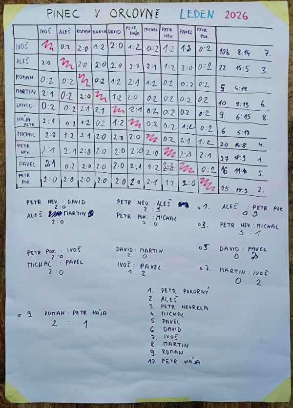 Výsledky Pinec v rolovně leden 2026