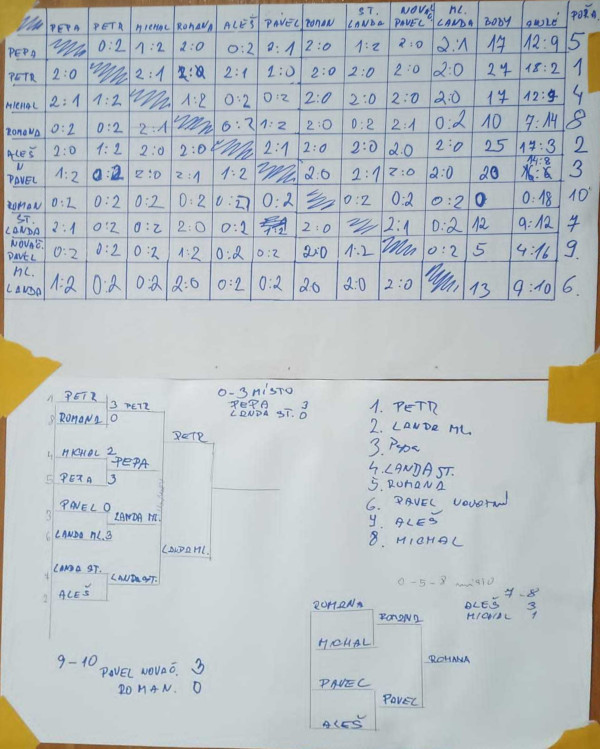 Výsledková tabulka 3. Pince v orlovně