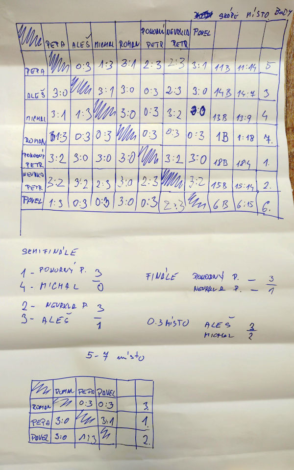 Výsledková tabulka 4. Pince v orlovně
