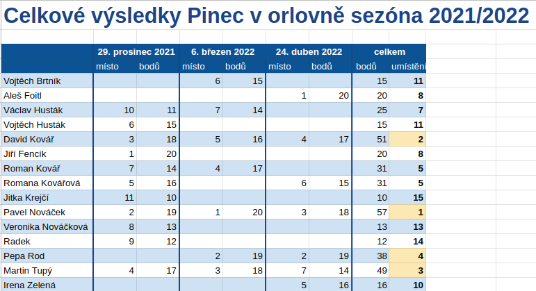 Výsledky Pinec v orlovně