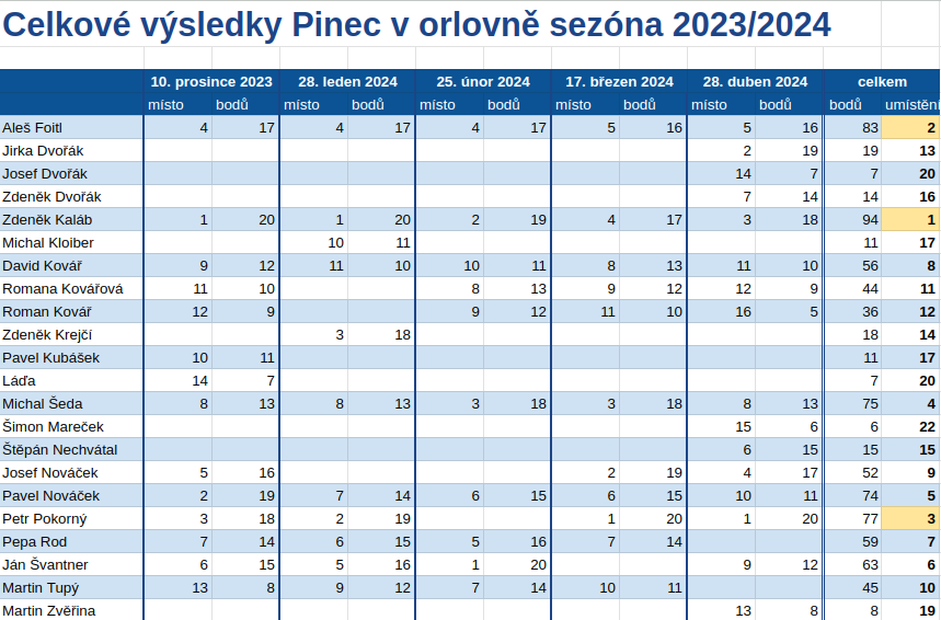 Tabulka s výsleky 8. ročníku Pince v orlovně