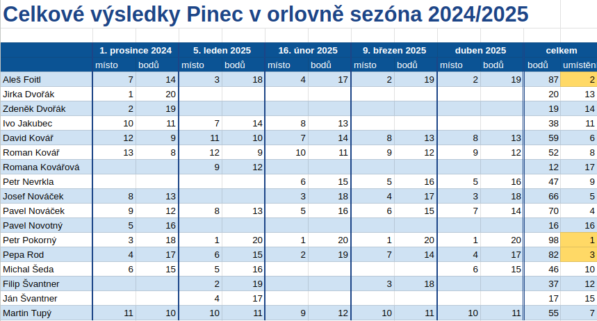 Výsledky Pinec v orlovně sezóna 2024/2025